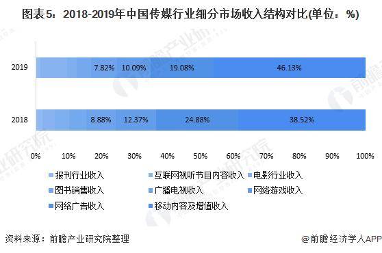 f6福鹿会：【前瞻分析】2023-2028年中国传媒行业的现状及前景分析(图6)