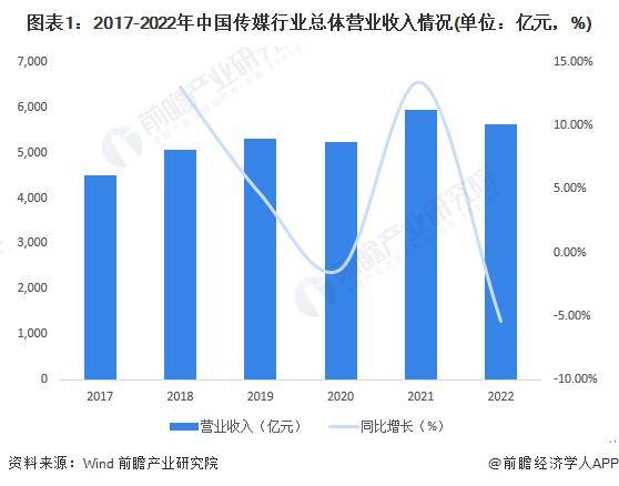 f6福鹿会：【前瞻分析】2023-2028年中国传媒行业的现状及前景分析(图5)