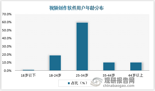 f6福鹿会官网：各类视频创作软件层出不穷 行业多重挑战犹存不容忽视(图4)